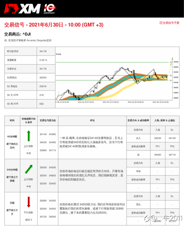 6/30交易信号-US30