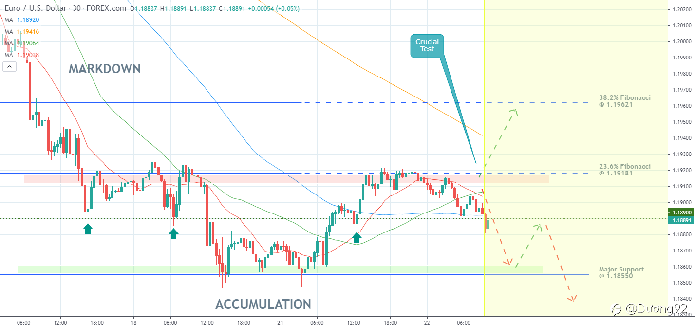 EUR/USD dao động trong ngắn hạn