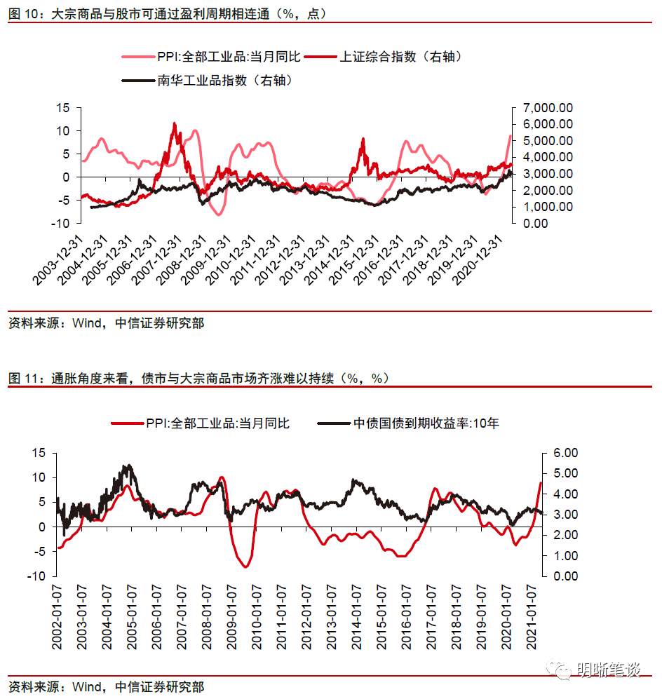 股、债、商品齐飘红，谁涨错了？