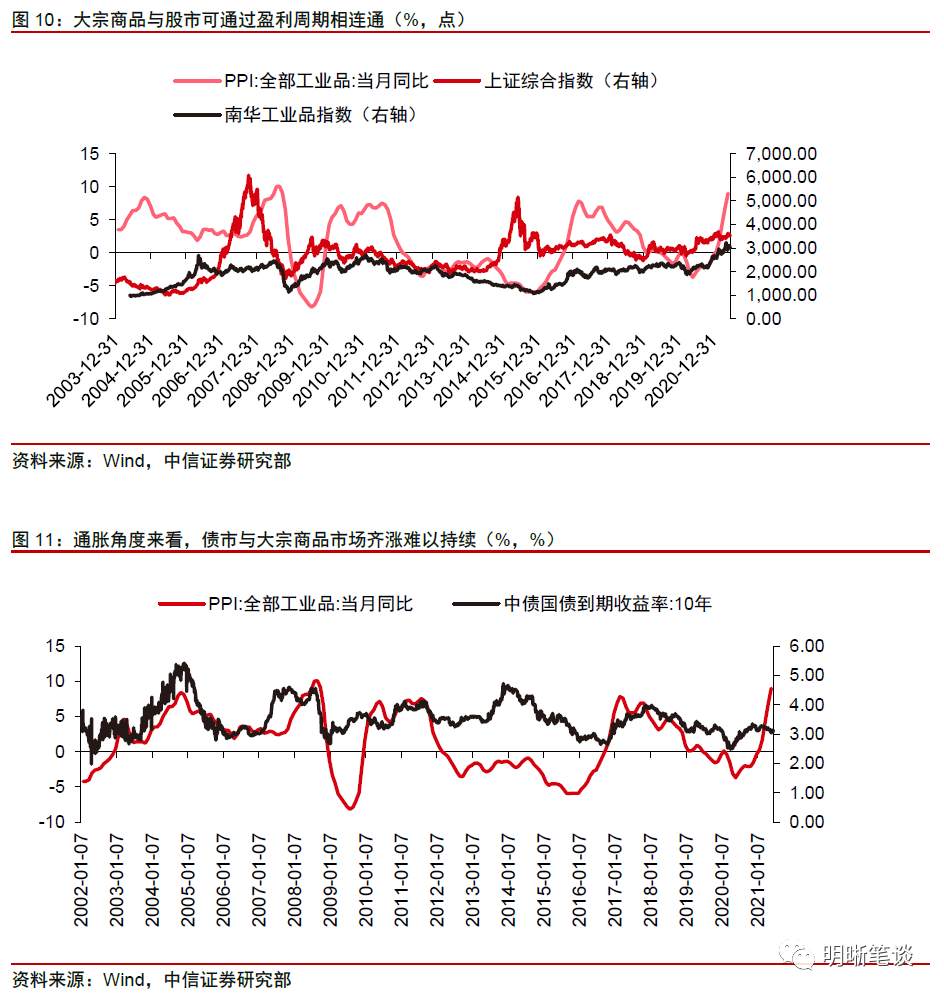 股、债、商品齐飘红,谁涨错了?