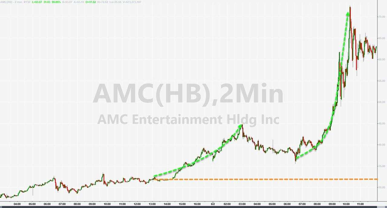 散户抱团股又嗨了！AMC盘中一度翻倍 多只个股两位数大涨