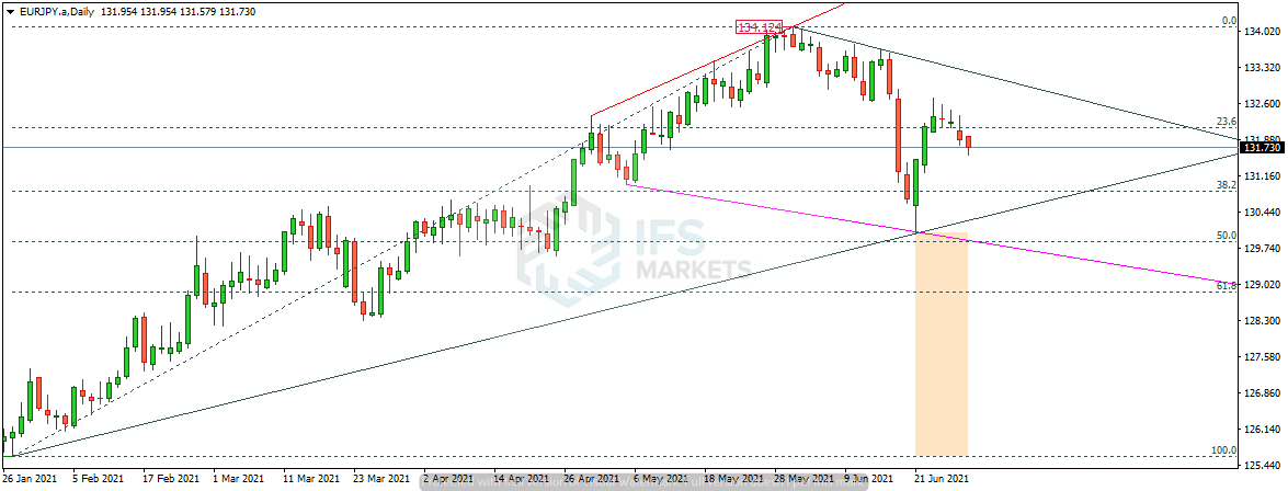 IFSMarkets|6月29日 USD/CHF、EUR/JPY、黄金技术分析