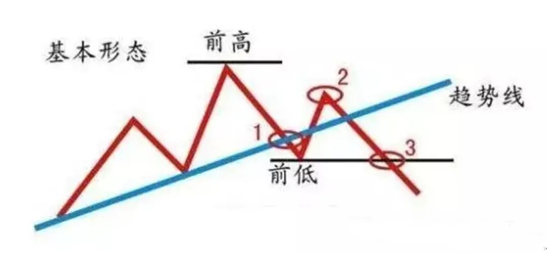 华尔街终结者的盈利秘籍：全靠判断趋势反转的利器--123 2B法则!