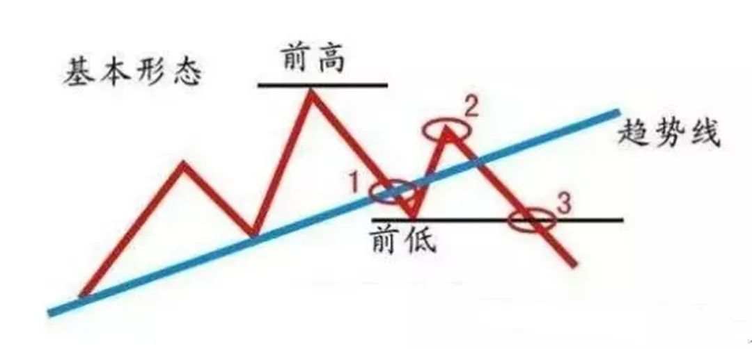 华尔街终结者的盈利秘籍:全靠判断趋势反转的利器--123 2B法则!