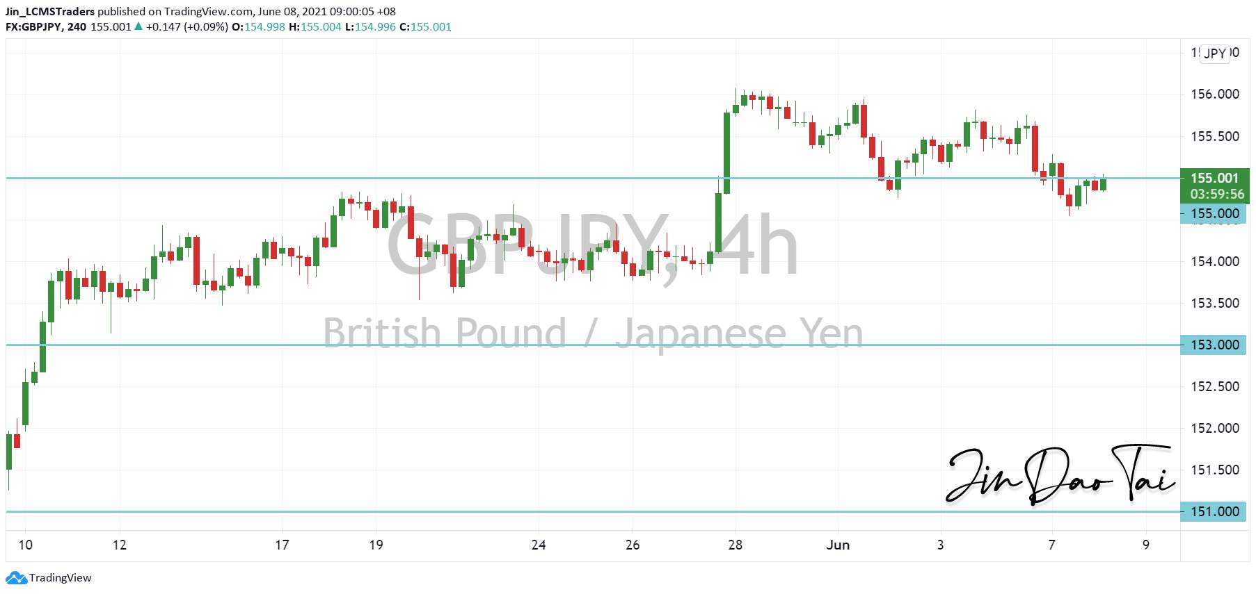 GBP/JPY Outlook (08 June 2021)