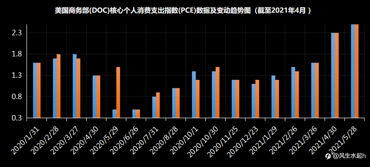 美联储到底何时缩表？