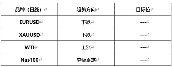 ATFX晚评0603:欧元和黄金短线下跌,原油维持涨势