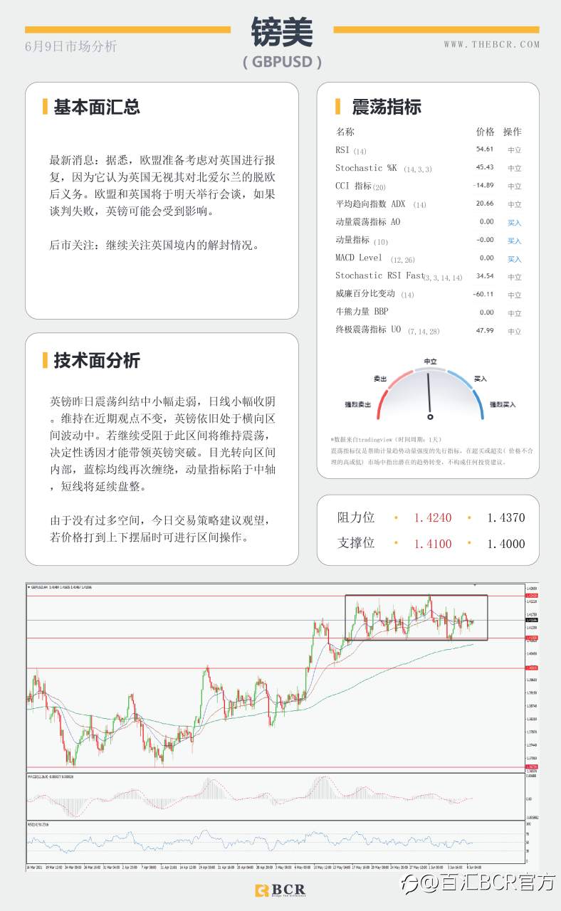 【百汇BCR今日市场分析2021.6.9】汇市整体陷入停滞 静待周四潜在波动