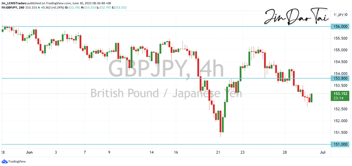 GBP/JPY Outlook (30 June 2021)