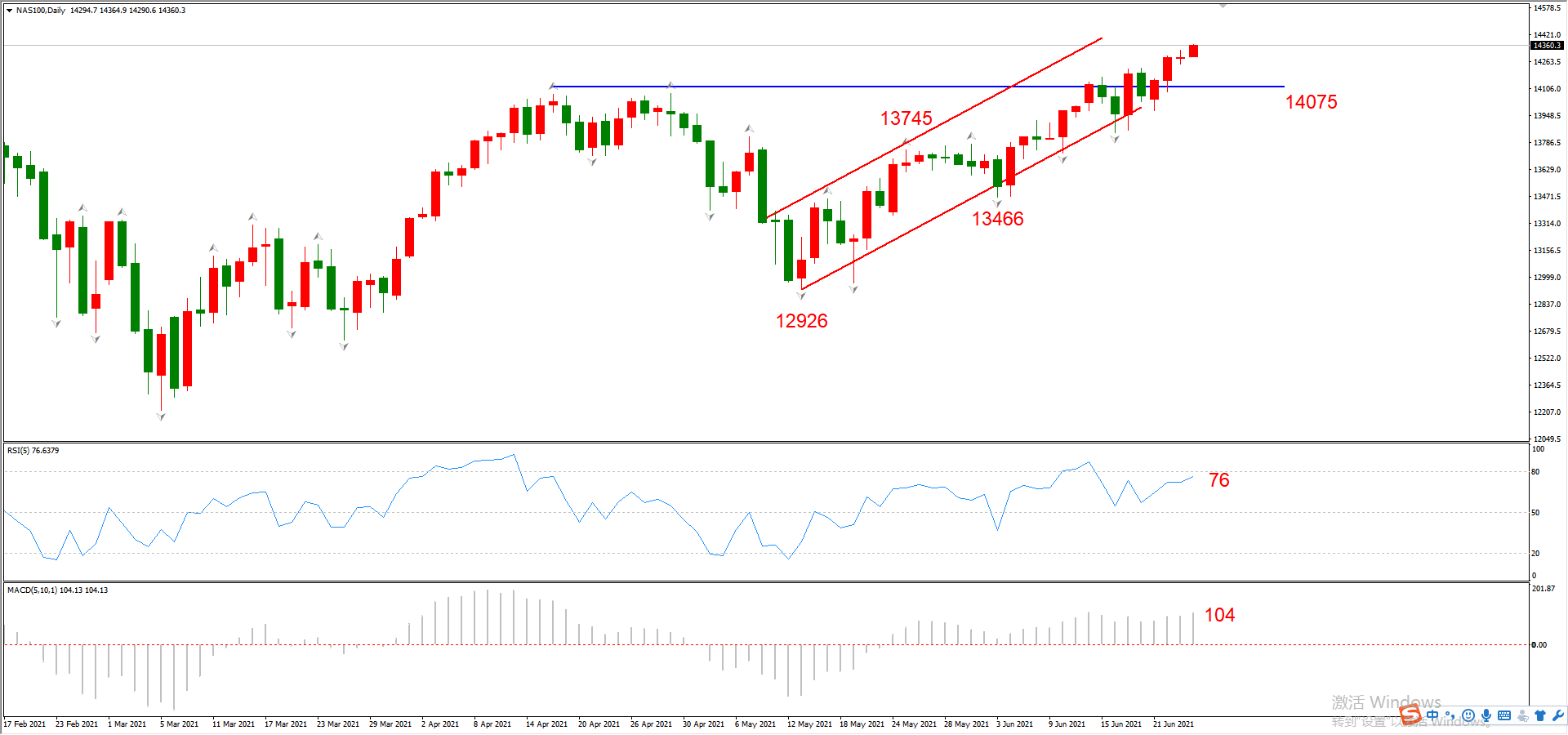 ATFX晚评0624:纳指不惧加息预期,多头趋势表现良好