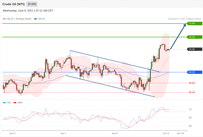 每日分析｜6/9 Trading Central 技术点评
