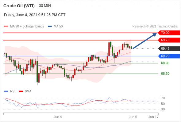 IFSMarkets|6月7日 Trading Central市场简报