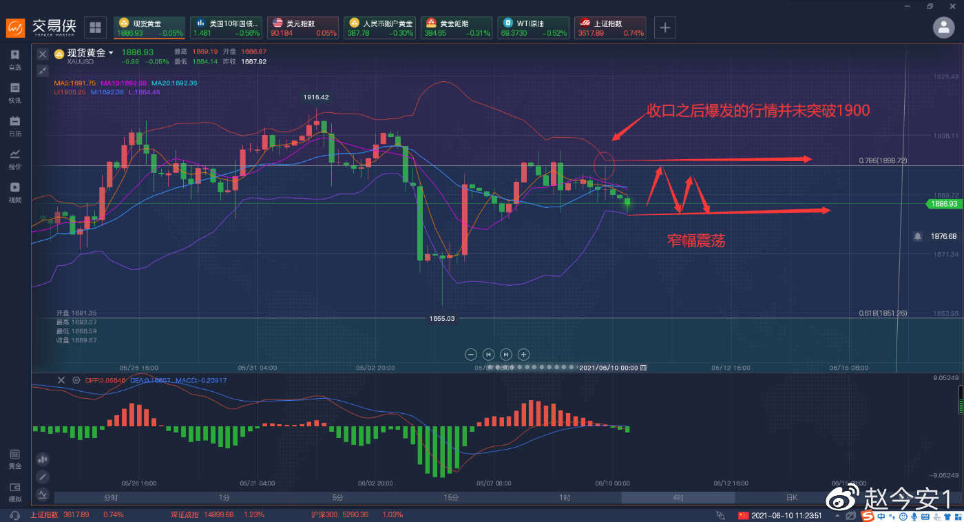 黄金多头还不发力？美债已经没有下跌空间了