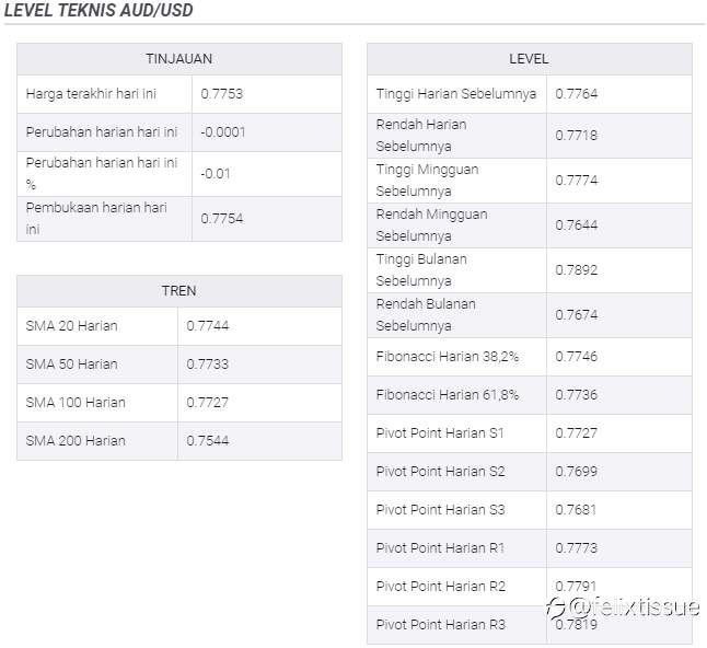 Analisis Harga AUD/USD: Pembeli Perlu Menembus Resistance 18 Hari Untuk Bidik 0,7800