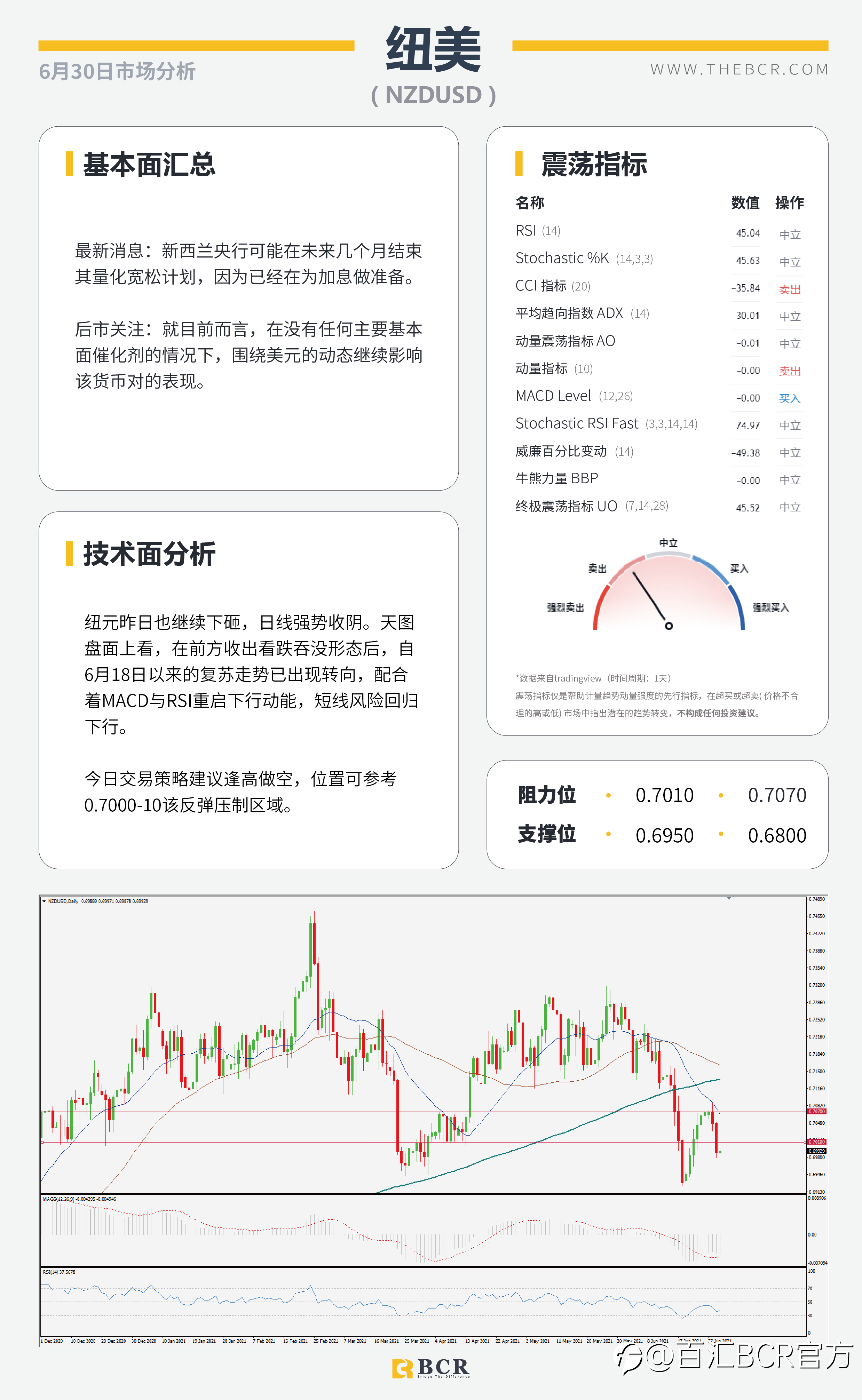 【百汇BCR今日市场分析2021.6.30】ADP今夜提供就业前瞻 疫情肆虐澳元空头重燃