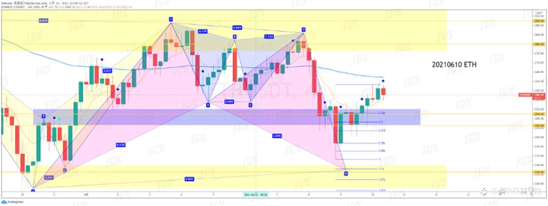 [6月10日策略]黄金/原油/英镑/欧元/美日/澳元/标普/BTC/ETH
