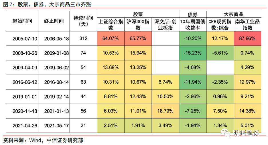 股、债、商品齐飘红,谁涨错了?