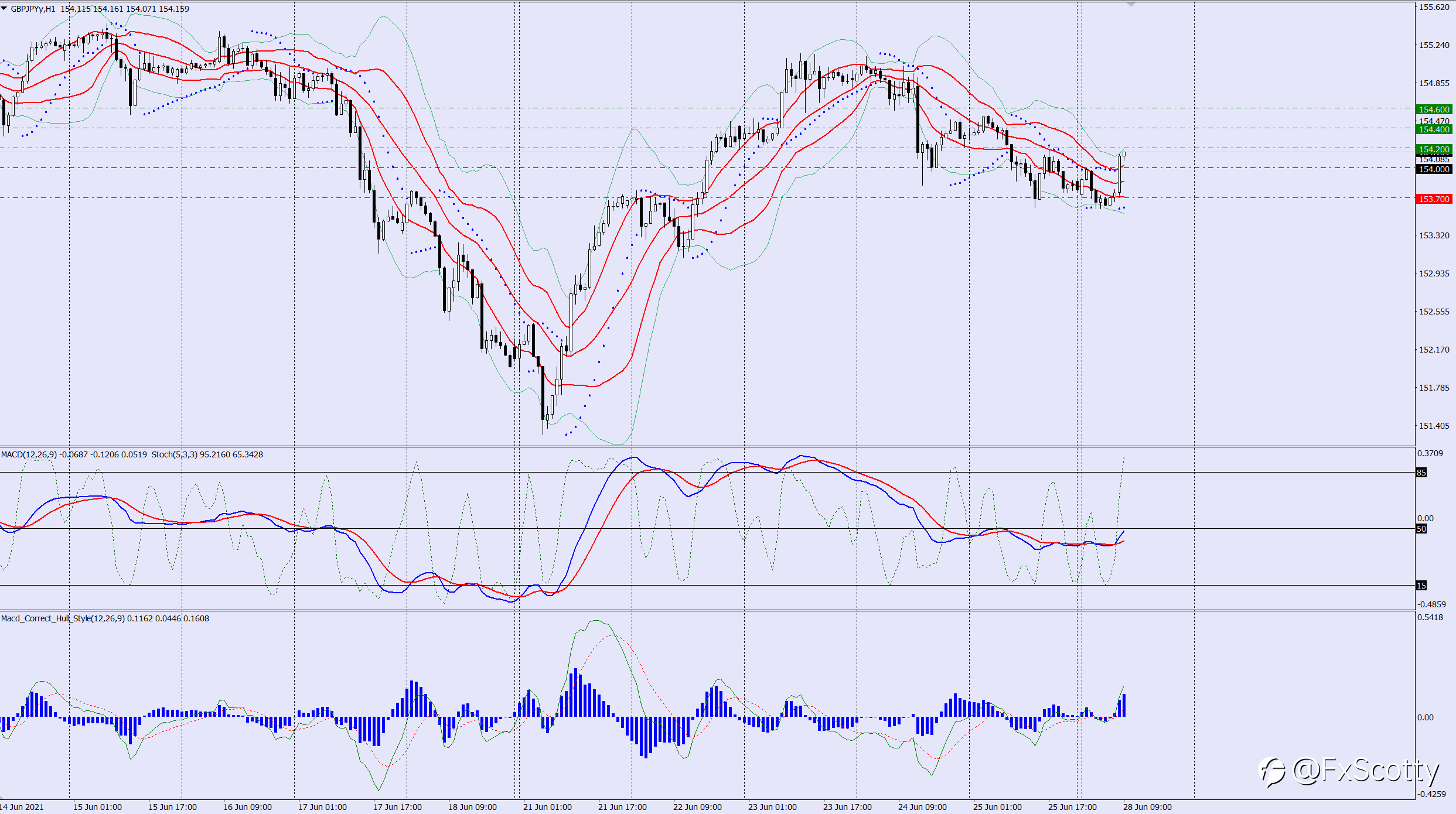 GBPJPY buy trade idea 28 06 2021
