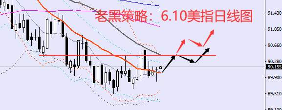 老黑策略：6.10外汇分析策略