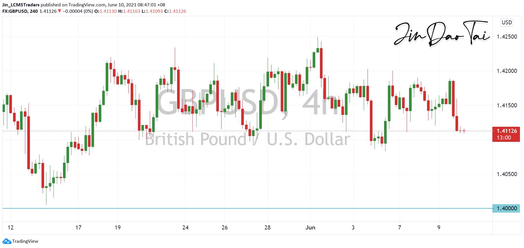 GBP/USD Outlook (10 June 2021)