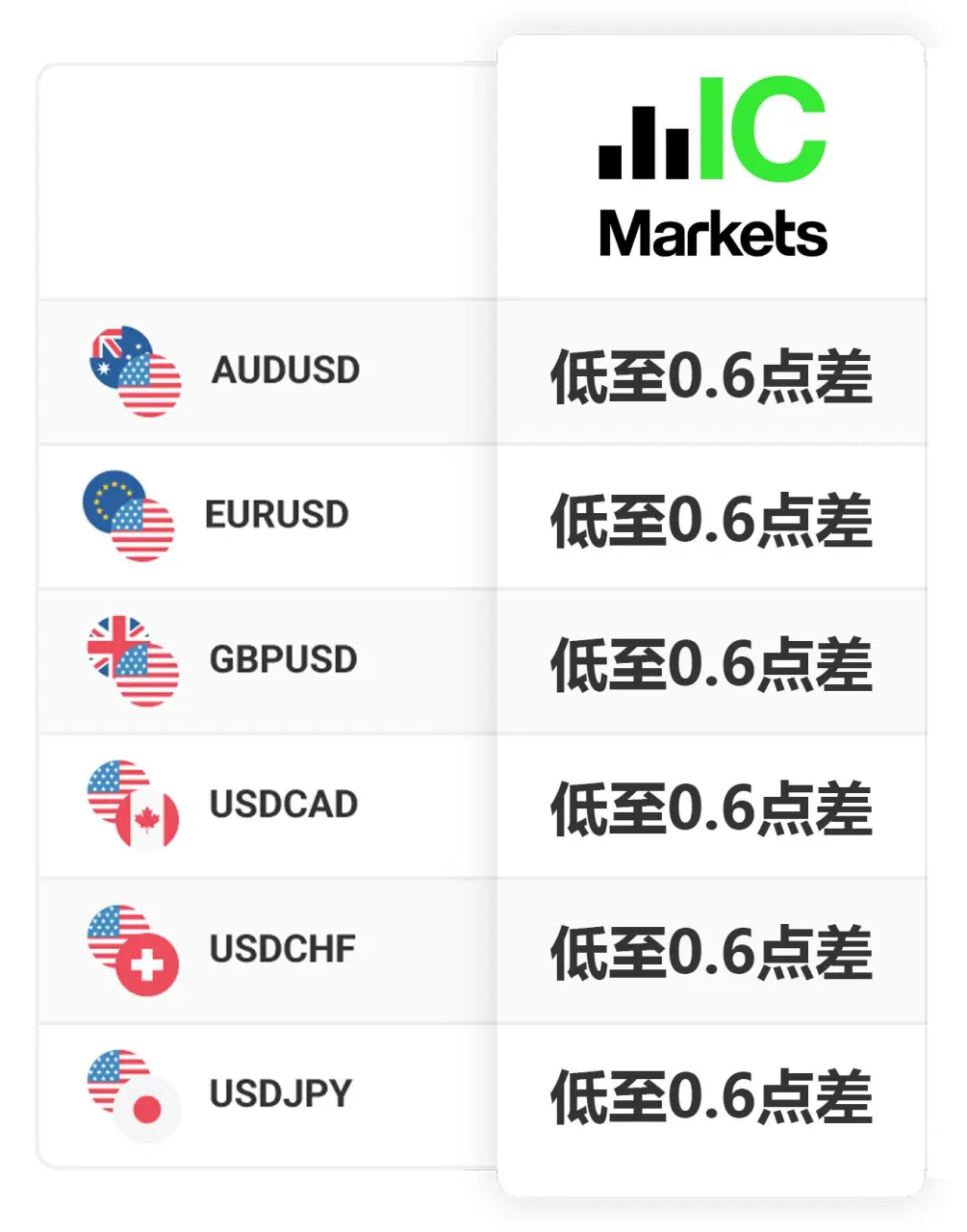 IC Markets标准账户点差大幅降低