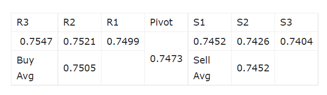 Rekomendasi Forex Harian AUDUSD 13 Juli 2021
