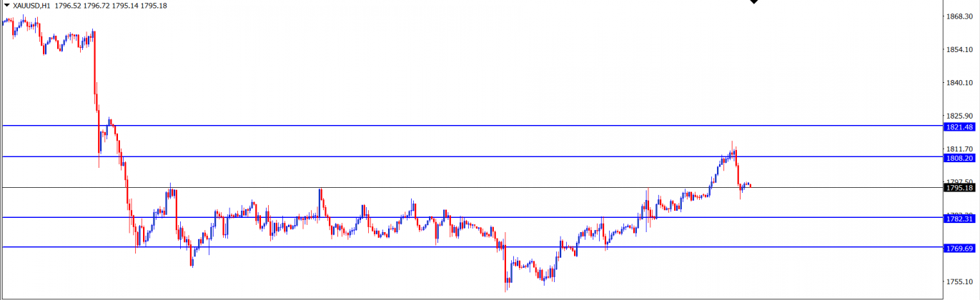 GOLD : Analisa Teknikal Harian 7 Juli 2021