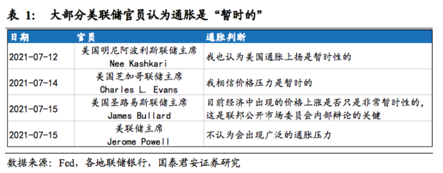 市场真的相信联储“暂时性”通胀的判断吗
