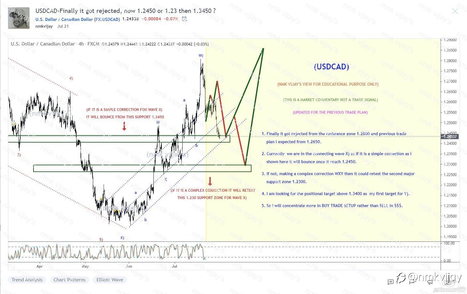 USDCAD-BUYZONE reached as per previous analysis....