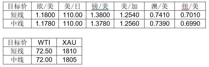 MultiBank：大通快讯|风险情绪有所上升，短线可关注非美货币
