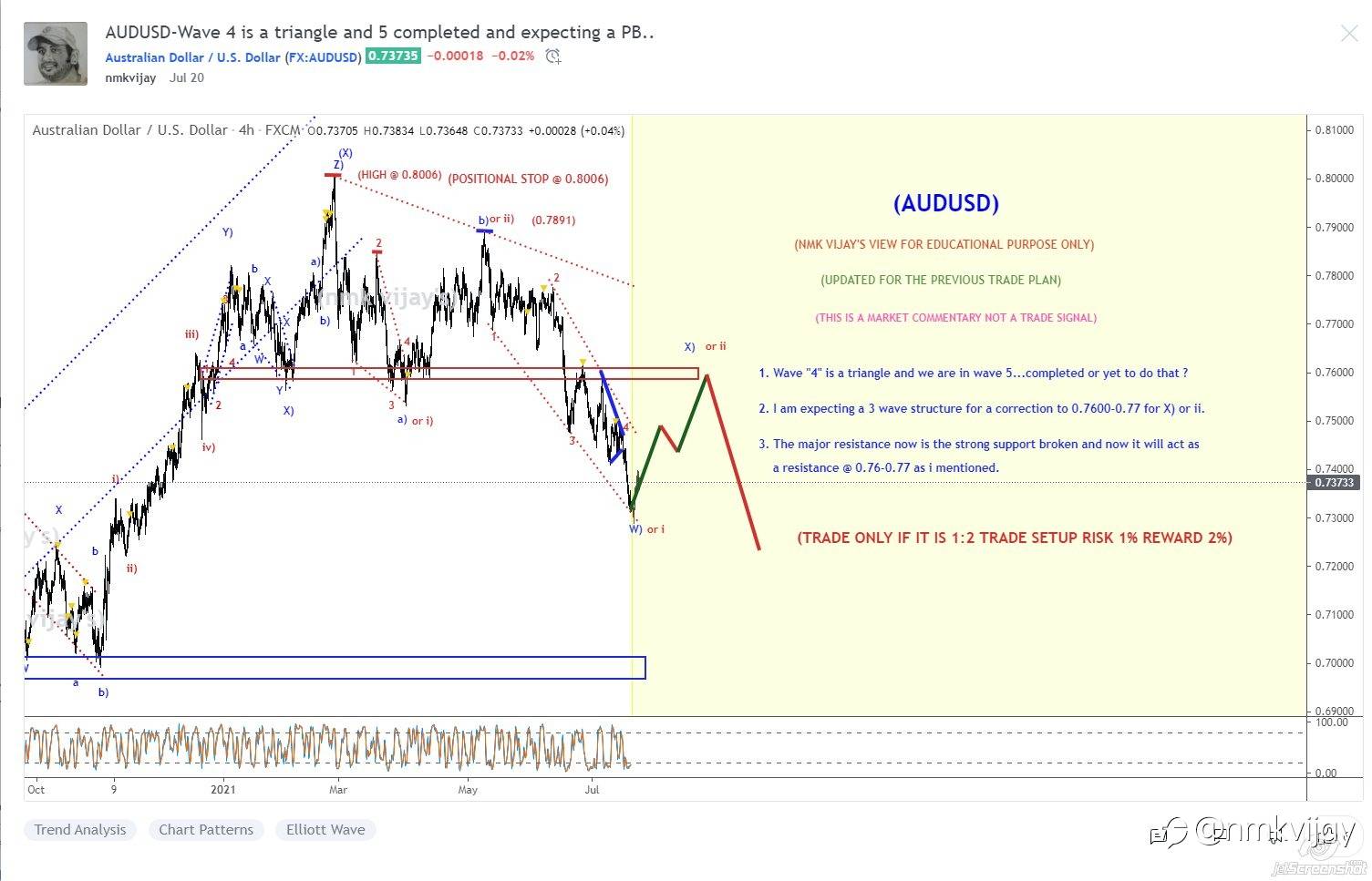 This Week Trade Plan Results (19.07.2021)...Using Elliott Wave Theory...