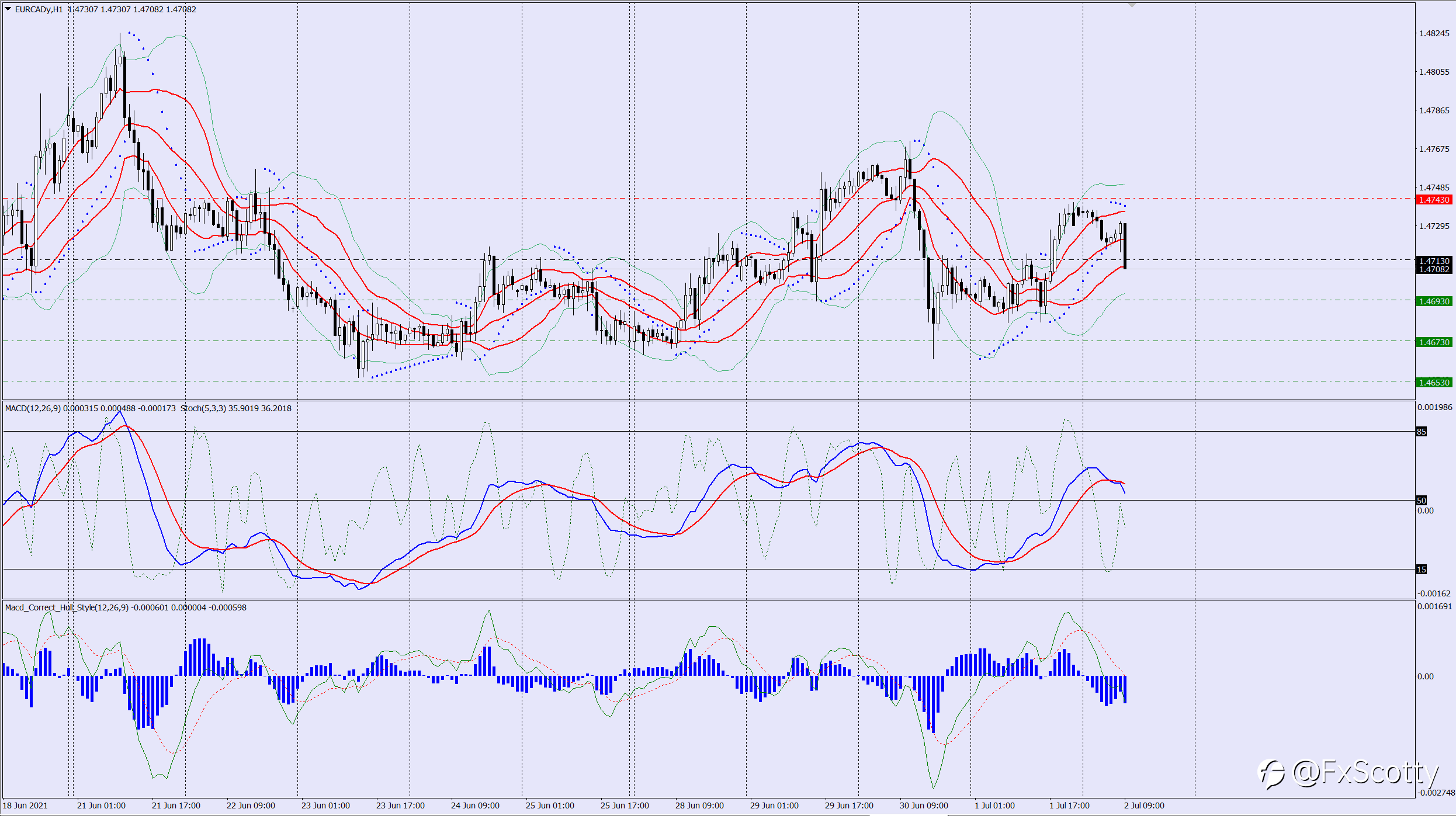 EURCAD sell trade idea 02 07 2021