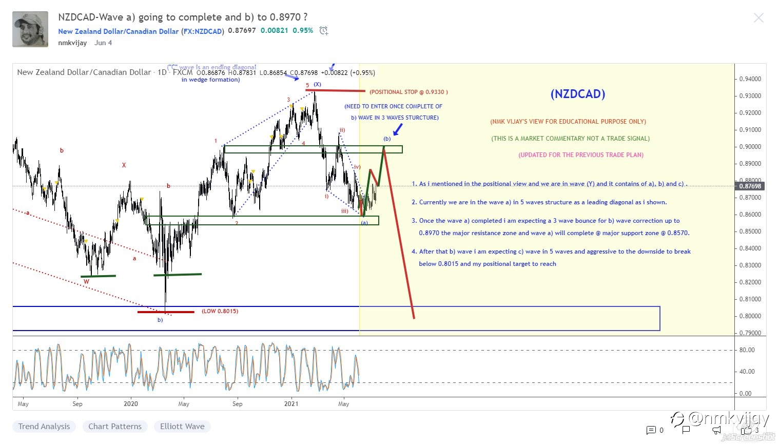 With the help of Elliott wave we can predict the market 80-90% and i showed previous itself...