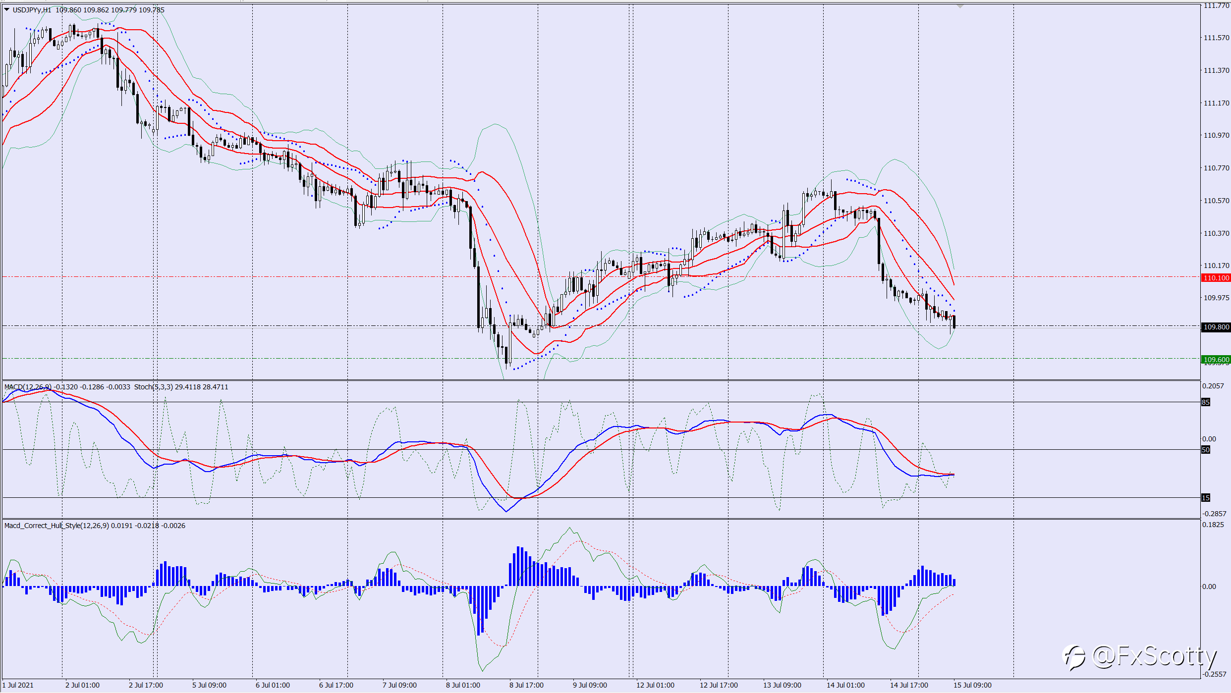 USDJPY sell trade idea 15 07 2021