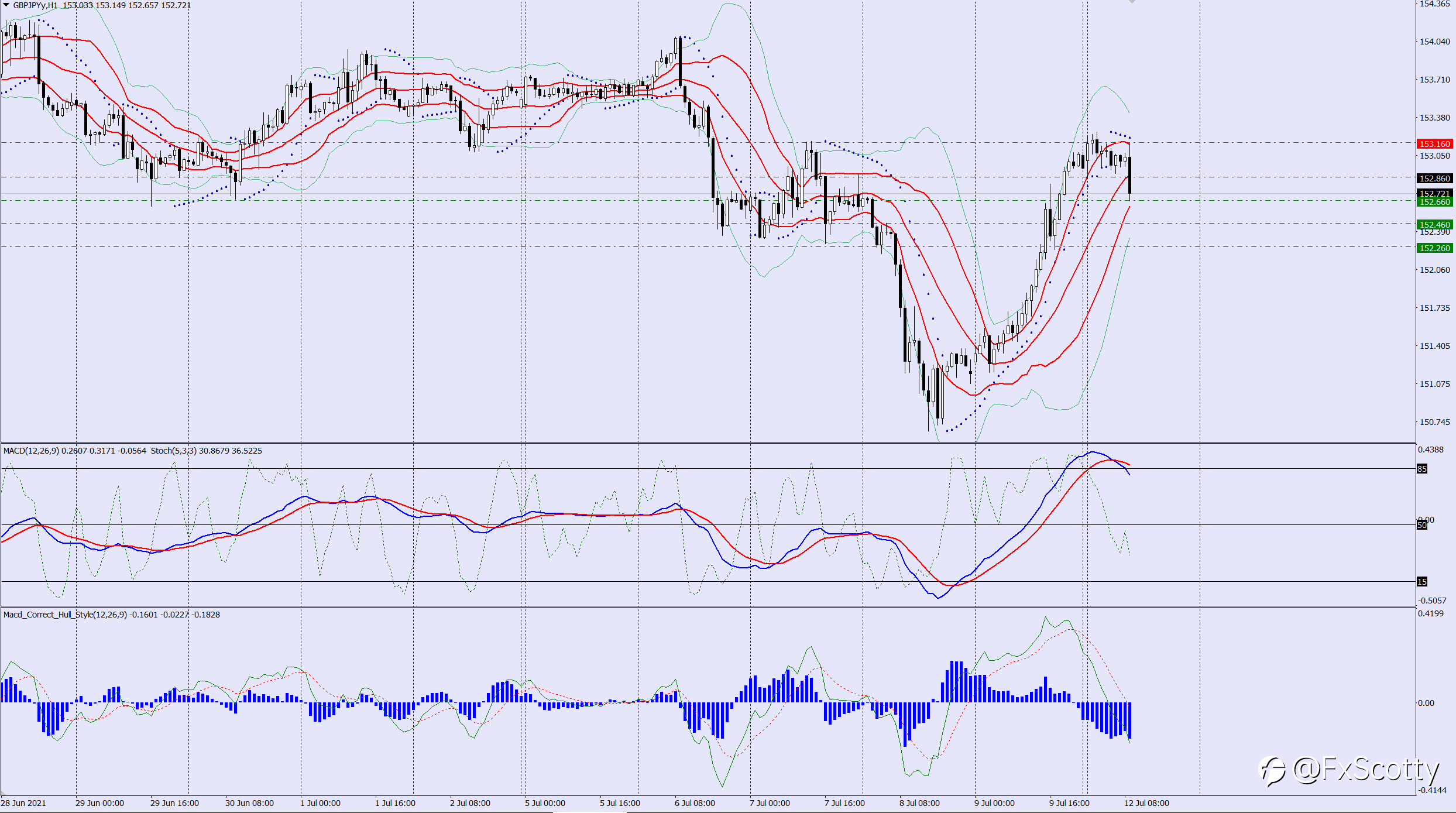 GBPJPY sell trade idea 12 07 2021