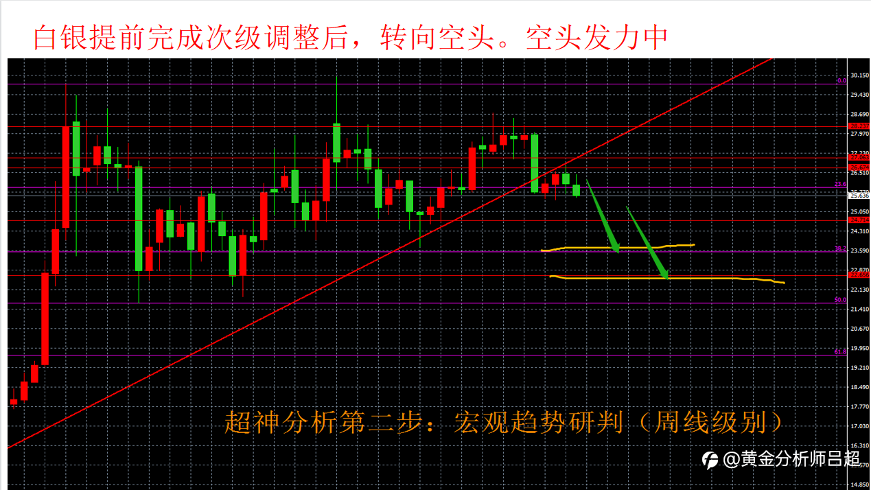 7/19-7/23周评研判