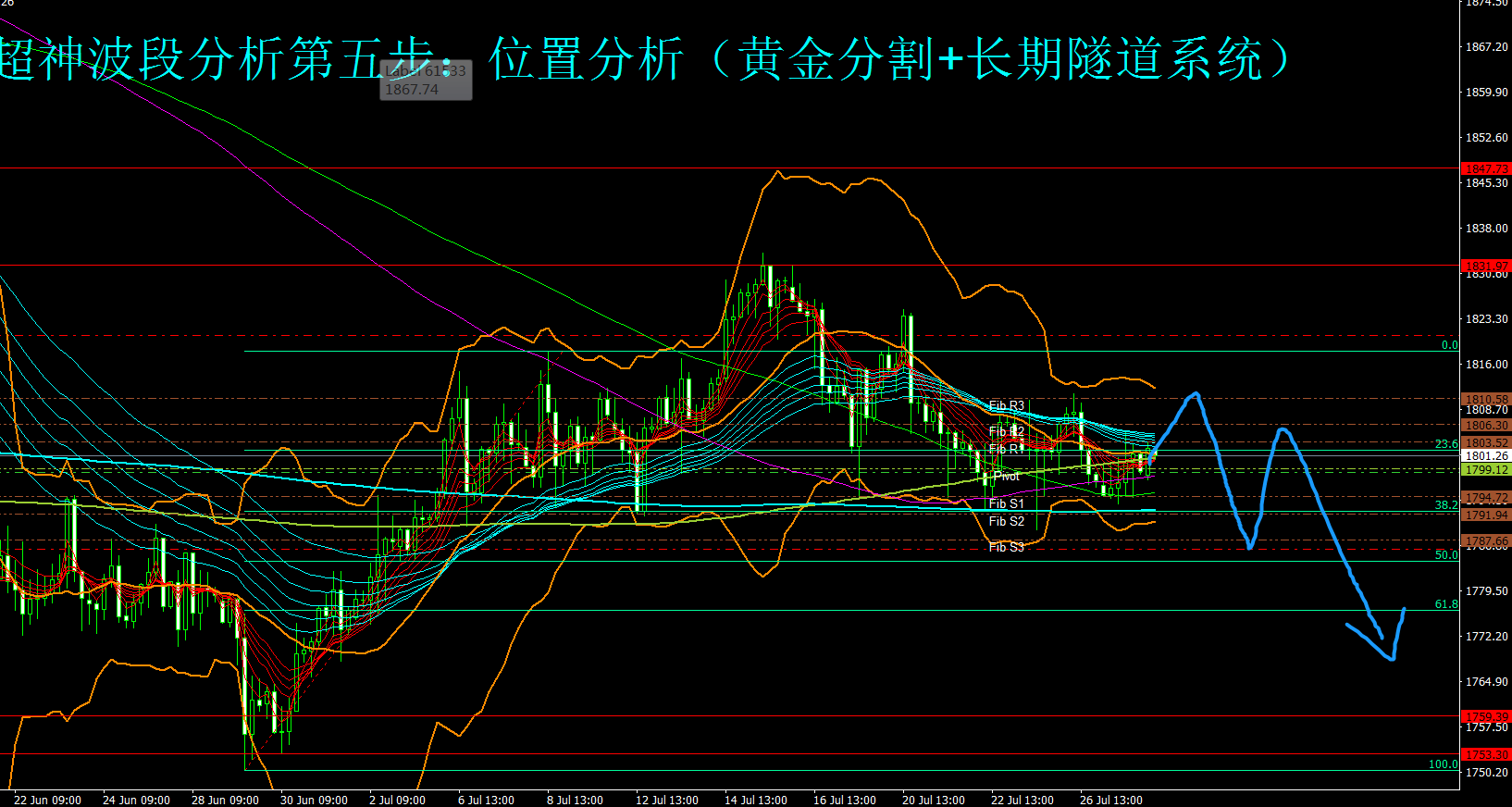 美联储会议结果临近 金市多空陷入分歧，谨防空头突袭