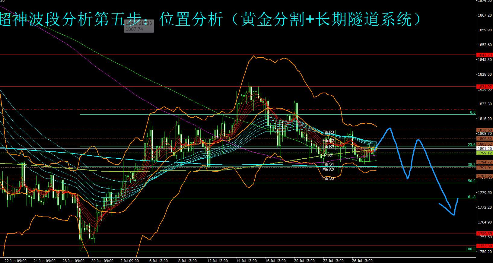 美联储会议结果临近 金市多空陷入分歧，谨防空头突袭