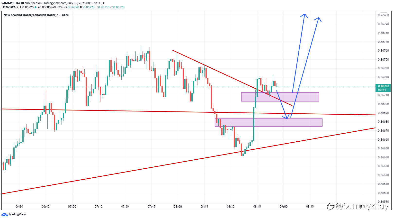 NZDCAD BULLISH