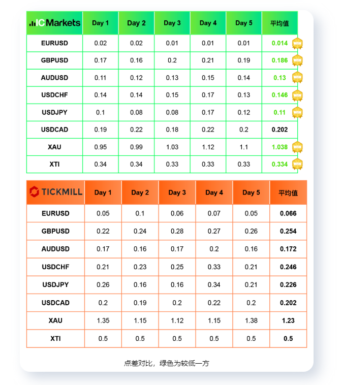 独家测评:IC Markets VS Tickmill 到底哪家强?
