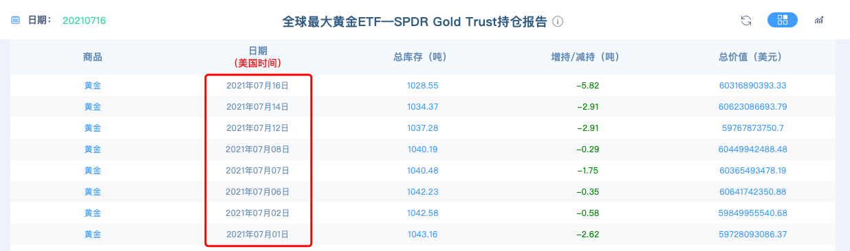 黄金市场多头获利离场,对应的看空情绪升温