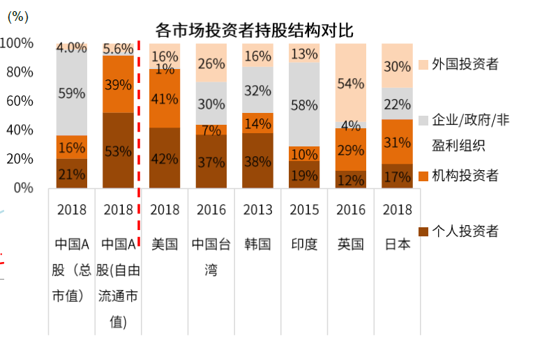 中国股市生态变化三问