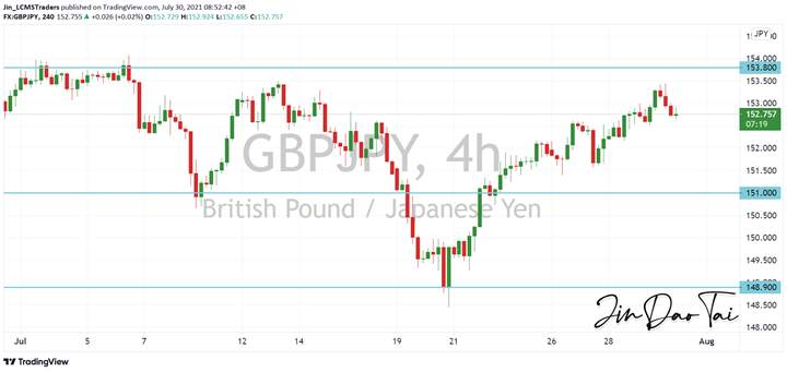 GBP/JPY Outlook (30 July 2021)