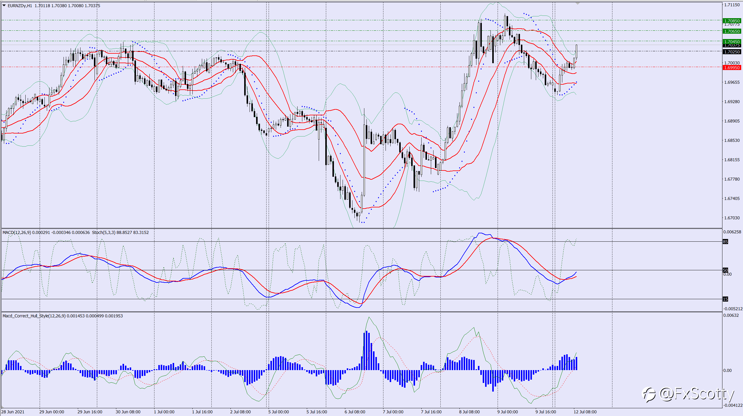 EURNZD buy trade idea 12 07 2021