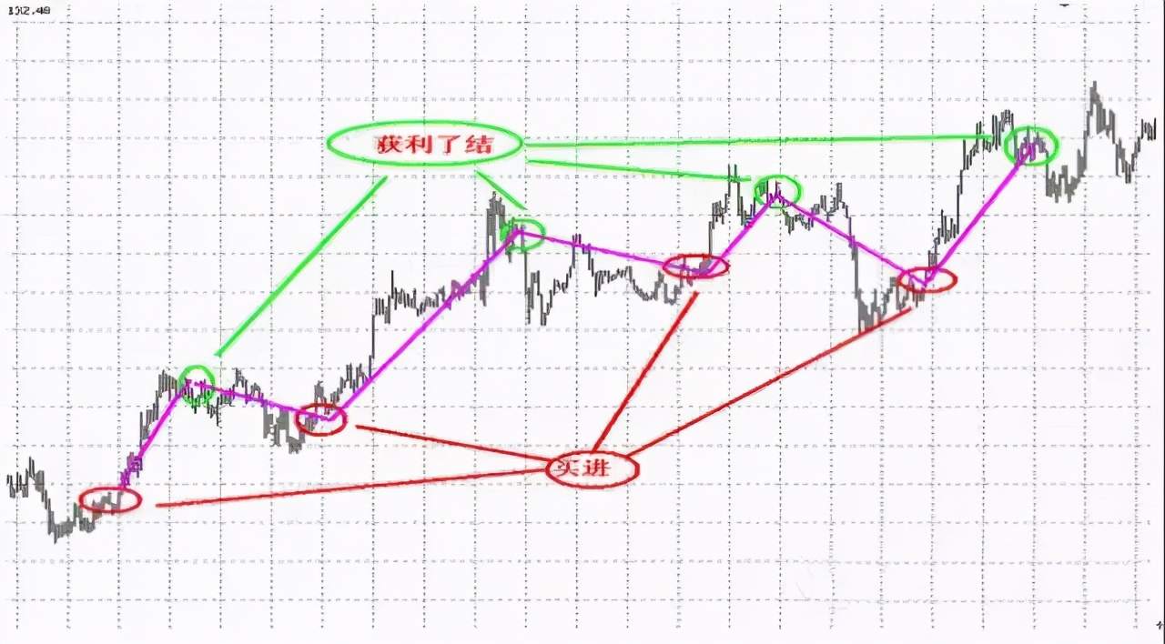 外汇交易技巧：教你靠这几招抓住6种行情