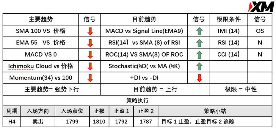 XM 7月28日 Avramis 指标策略报告