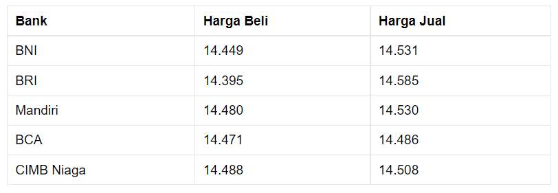 Pembukaan Pasar: Ngamuk! Rupiah Menguat ke Rp 14.450/US$