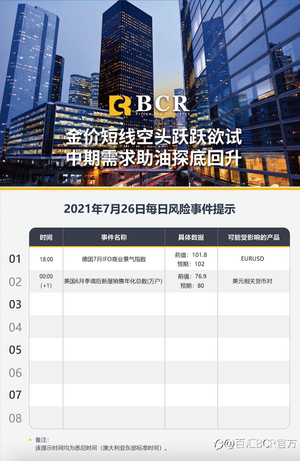 【BCR今日市场分析2021.7.26】金价短线空头跃跃欲试 中期需求助油探底回升