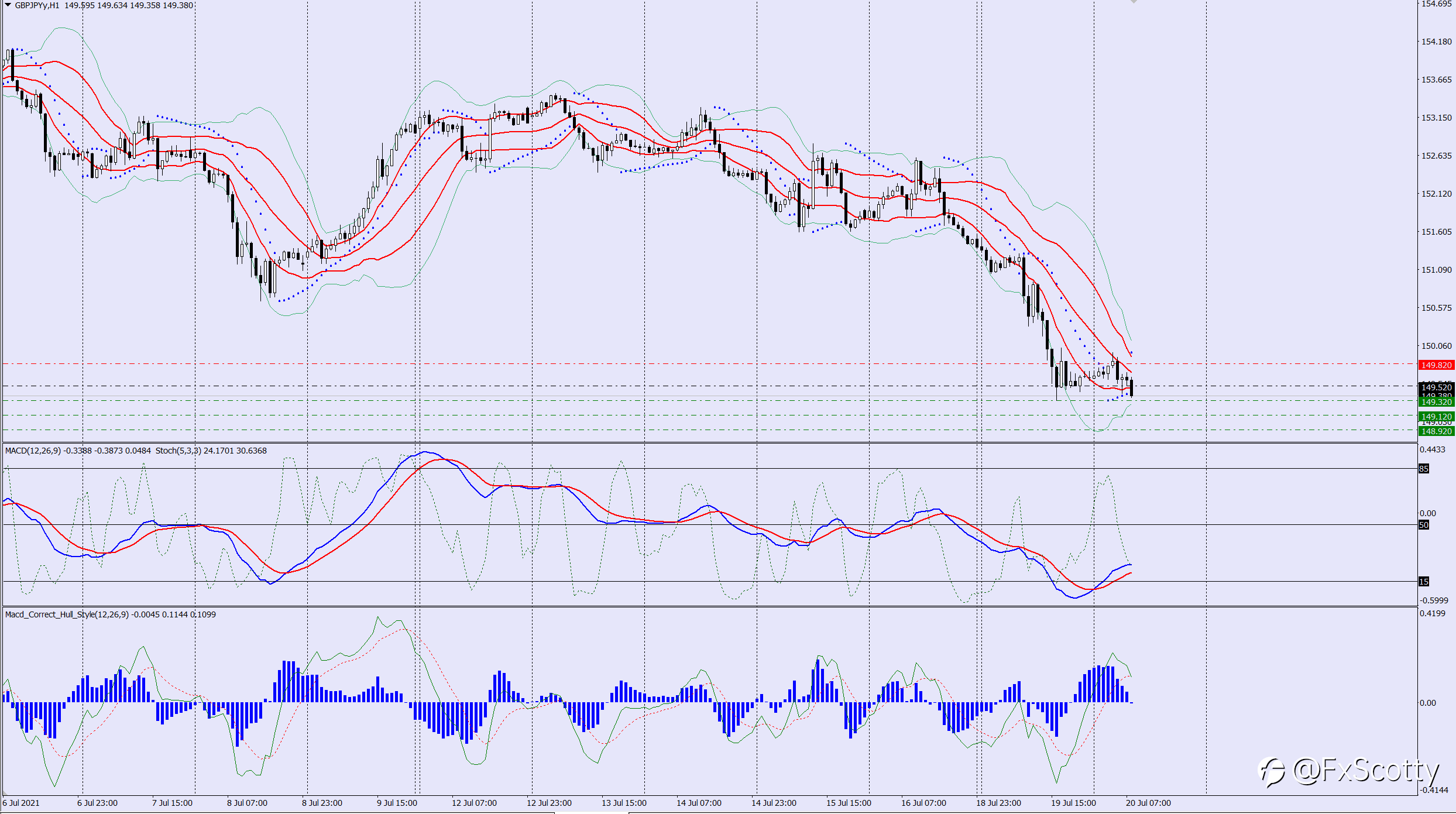 GBPJPY sell trade idea 20 07 2021