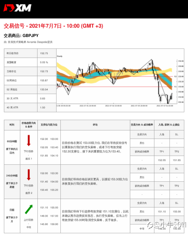 7/7交易信号-GBPJPY